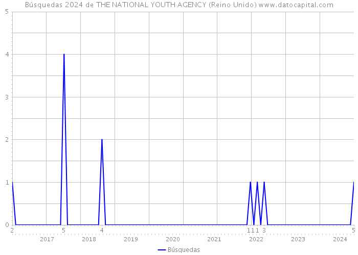 Búsquedas 2024 de THE NATIONAL YOUTH AGENCY (Reino Unido) 