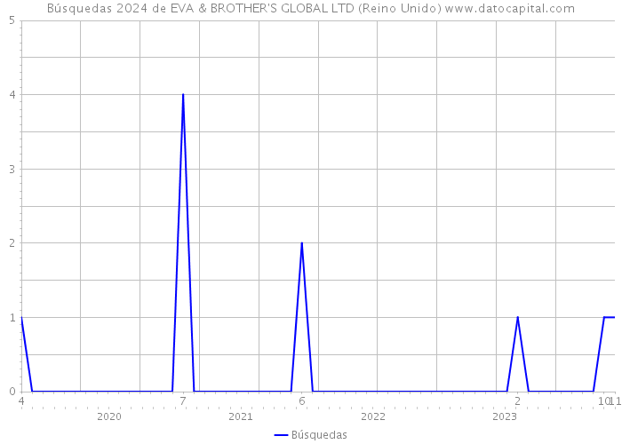 Búsquedas 2024 de EVA & BROTHER'S GLOBAL LTD (Reino Unido) 