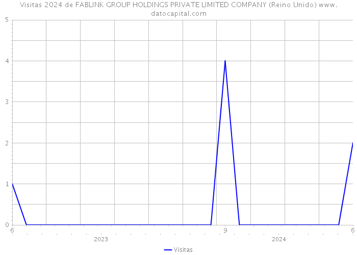 Visitas 2024 de FABLINK GROUP HOLDINGS PRIVATE LIMITED COMPANY (Reino Unido) 