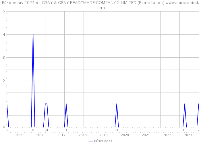 Búsquedas 2024 de GRAY & GRAY READYMADE COMPANY 2 LIMITED (Reino Unido) 