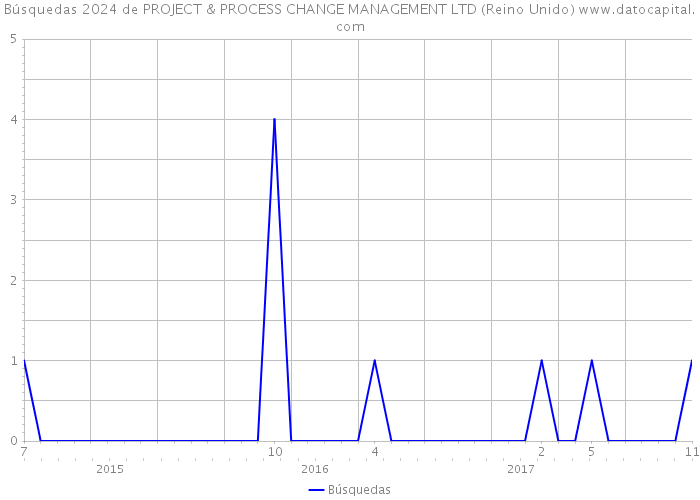 Búsquedas 2024 de PROJECT & PROCESS CHANGE MANAGEMENT LTD (Reino Unido) 