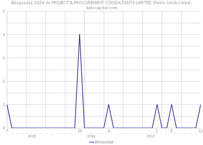 Búsquedas 2024 de PROJECT & PROCUREMENT CONSULTANTS LIMITED (Reino Unido) 