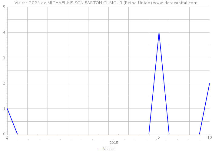 Visitas 2024 de MICHAEL NELSON BARTON GILMOUR (Reino Unido) 
