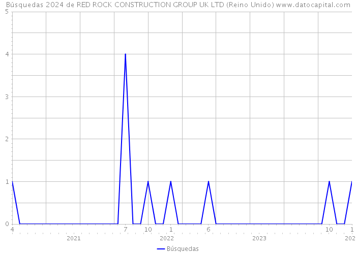 Búsquedas 2024 de RED ROCK CONSTRUCTION GROUP UK LTD (Reino Unido) 