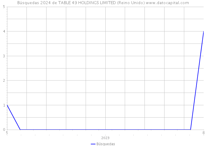 Búsquedas 2024 de TABLE 49 HOLDINGS LIMITED (Reino Unido) 