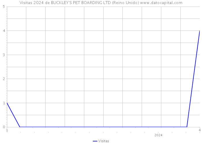 Visitas 2024 de BUCKLEY'S PET BOARDING LTD (Reino Unido) 