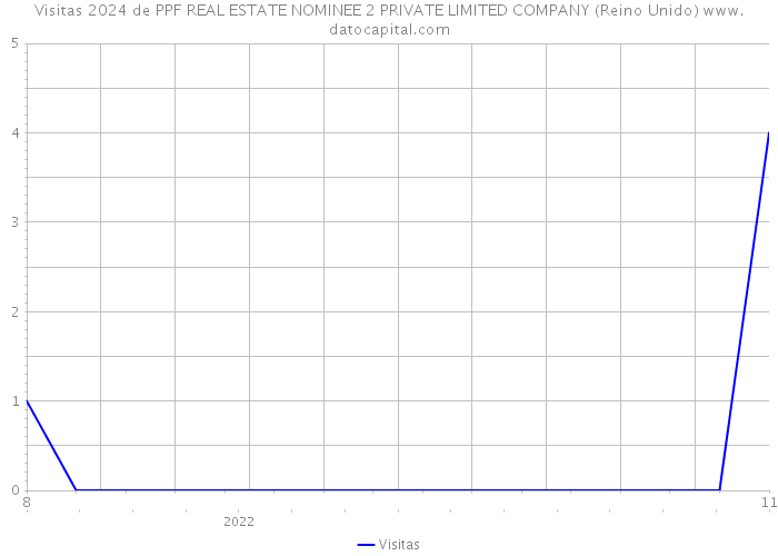 Visitas 2024 de PPF REAL ESTATE NOMINEE 2 PRIVATE LIMITED COMPANY (Reino Unido) 