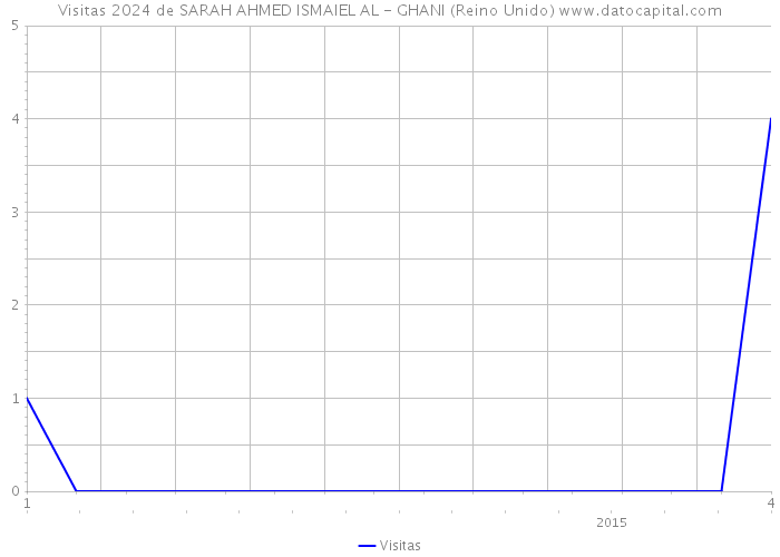 Visitas 2024 de SARAH AHMED ISMAIEL AL - GHANI (Reino Unido) 