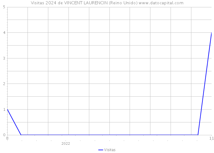 Visitas 2024 de VINCENT LAURENCIN (Reino Unido) 