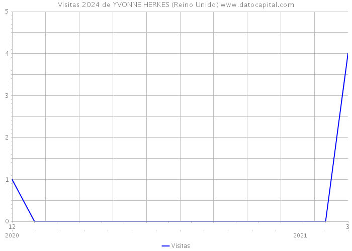 Visitas 2024 de YVONNE HERKES (Reino Unido) 