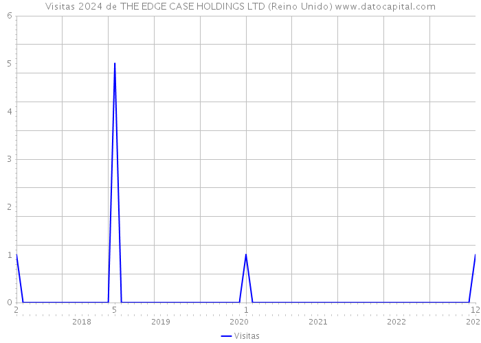 Visitas 2024 de THE EDGE CASE HOLDINGS LTD (Reino Unido) 