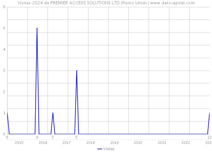 Visitas 2024 de PREMIER ACCESS SOLUTIONS LTD (Reino Unido) 