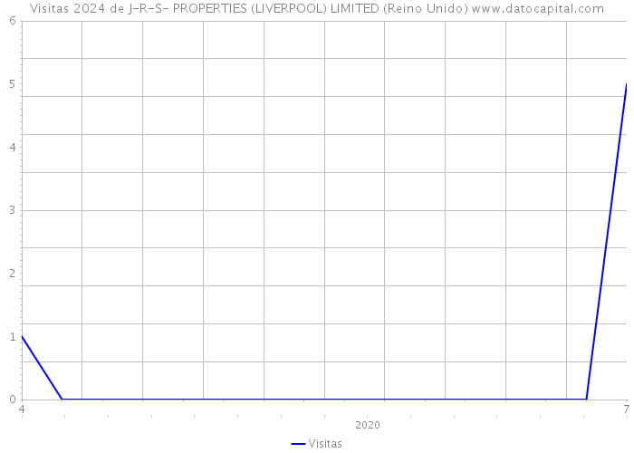 Visitas 2024 de J-R-S- PROPERTIES (LIVERPOOL) LIMITED (Reino Unido) 