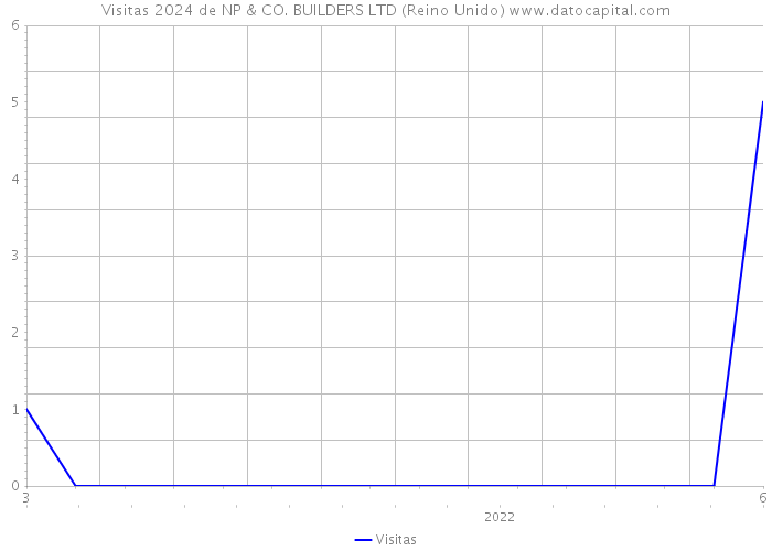 Visitas 2024 de NP & CO. BUILDERS LTD (Reino Unido) 