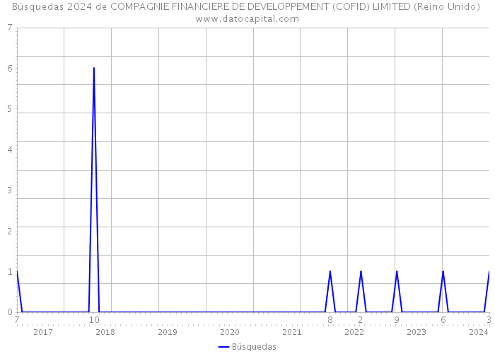Búsquedas 2024 de COMPAGNIE FINANCIERE DE DEVELOPPEMENT (COFID) LIMITED (Reino Unido) 