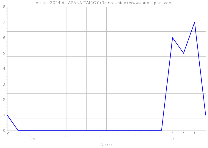 Visitas 2024 de ASANA TAIROY (Reino Unido) 