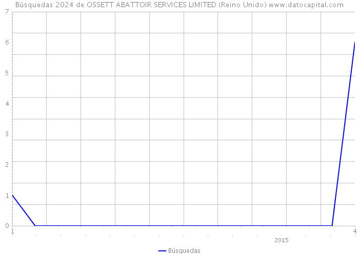 Búsquedas 2024 de OSSETT ABATTOIR SERVICES LIMITED (Reino Unido) 