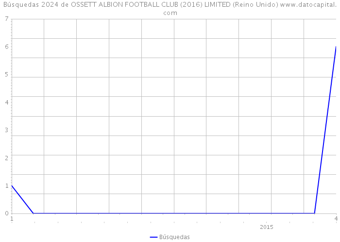 Búsquedas 2024 de OSSETT ALBION FOOTBALL CLUB (2016) LIMITED (Reino Unido) 