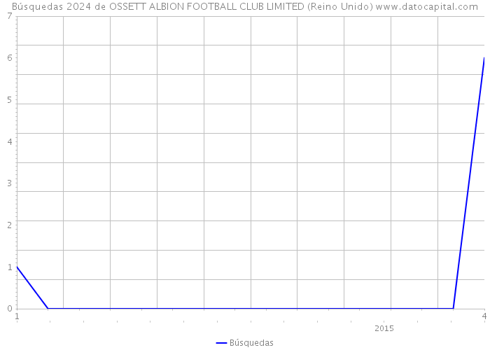 Búsquedas 2024 de OSSETT ALBION FOOTBALL CLUB LIMITED (Reino Unido) 