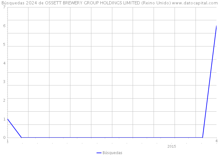 Búsquedas 2024 de OSSETT BREWERY GROUP HOLDINGS LIMITED (Reino Unido) 