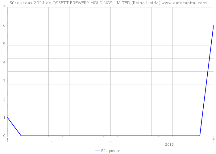 Búsquedas 2024 de OSSETT BREWERY HOLDINGS LIMITED (Reino Unido) 