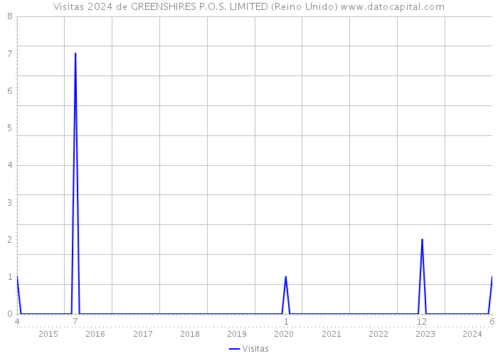 Visitas 2024 de GREENSHIRES P.O.S. LIMITED (Reino Unido) 