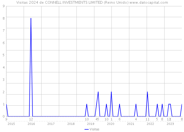 Visitas 2024 de CONNELL INVESTMENTS LIMITED (Reino Unido) 
