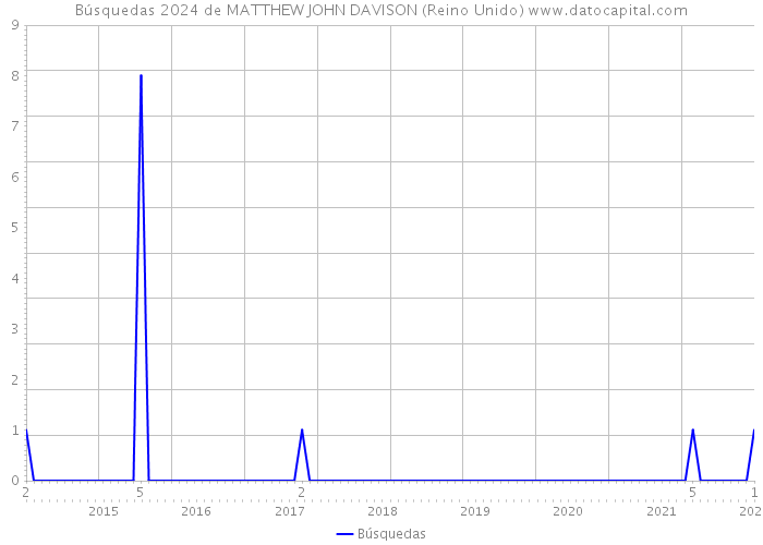 Búsquedas 2024 de MATTHEW JOHN DAVISON (Reino Unido) 