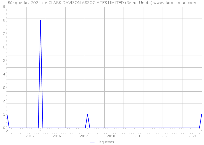 Búsquedas 2024 de CLARK DAVISON ASSOCIATES LIMITED (Reino Unido) 