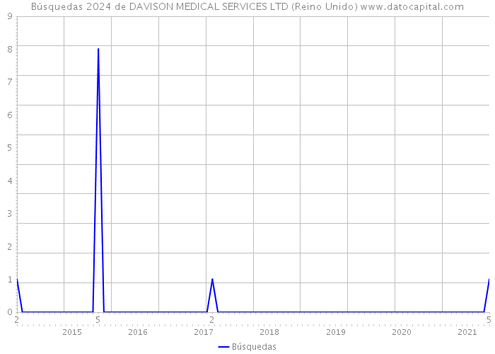 Búsquedas 2024 de DAVISON MEDICAL SERVICES LTD (Reino Unido) 