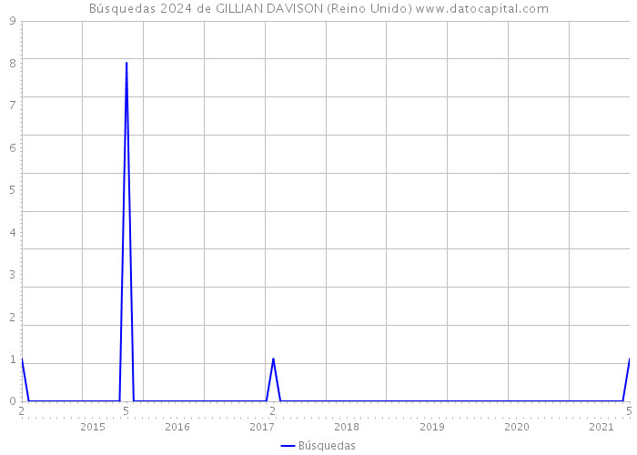 Búsquedas 2024 de GILLIAN DAVISON (Reino Unido) 