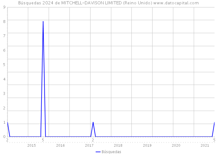 Búsquedas 2024 de MITCHELL-DAVISON LIMITED (Reino Unido) 