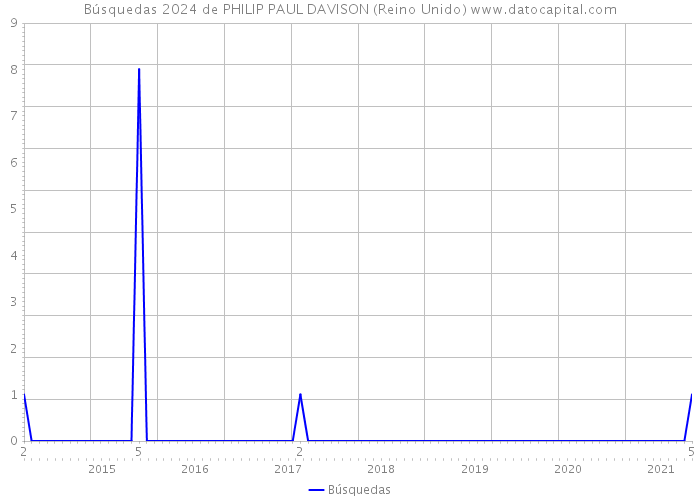 Búsquedas 2024 de PHILIP PAUL DAVISON (Reino Unido) 