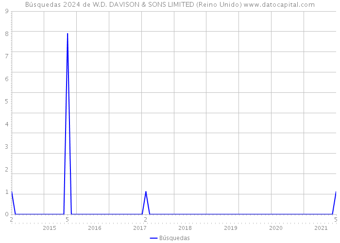 Búsquedas 2024 de W.D. DAVISON & SONS LIMITED (Reino Unido) 