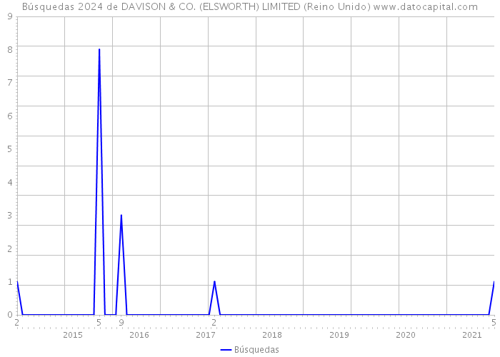 Búsquedas 2024 de DAVISON & CO. (ELSWORTH) LIMITED (Reino Unido) 