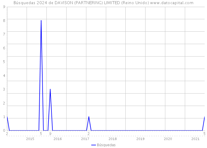 Búsquedas 2024 de DAVISON (PARTNERING) LIMITED (Reino Unido) 