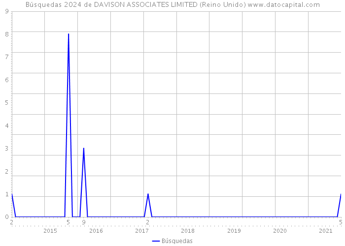 Búsquedas 2024 de DAVISON ASSOCIATES LIMITED (Reino Unido) 