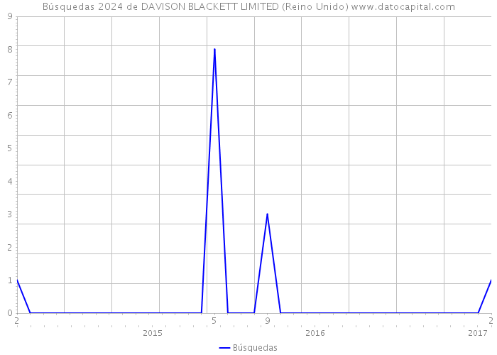 Búsquedas 2024 de DAVISON BLACKETT LIMITED (Reino Unido) 