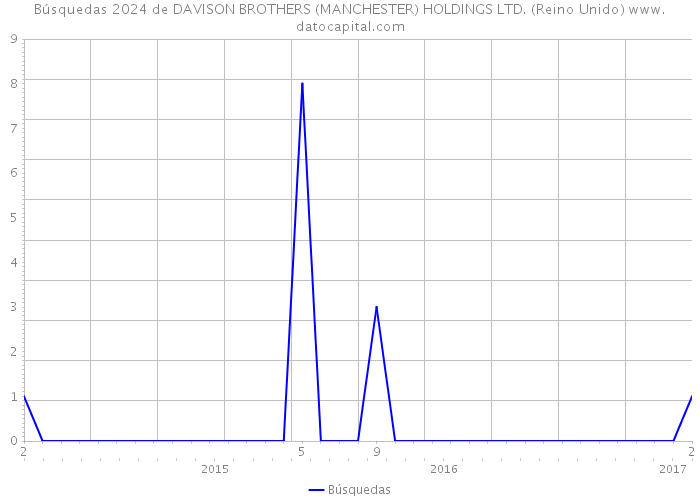 Búsquedas 2024 de DAVISON BROTHERS (MANCHESTER) HOLDINGS LTD. (Reino Unido) 