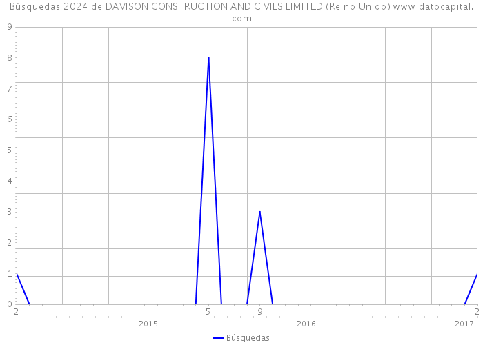 Búsquedas 2024 de DAVISON CONSTRUCTION AND CIVILS LIMITED (Reino Unido) 