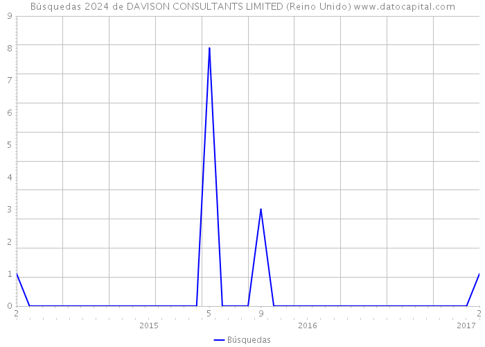 Búsquedas 2024 de DAVISON CONSULTANTS LIMITED (Reino Unido) 