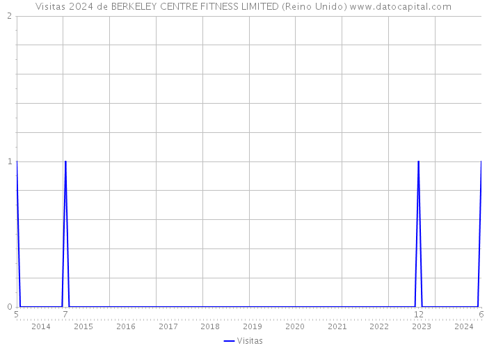 Visitas 2024 de BERKELEY CENTRE FITNESS LIMITED (Reino Unido) 