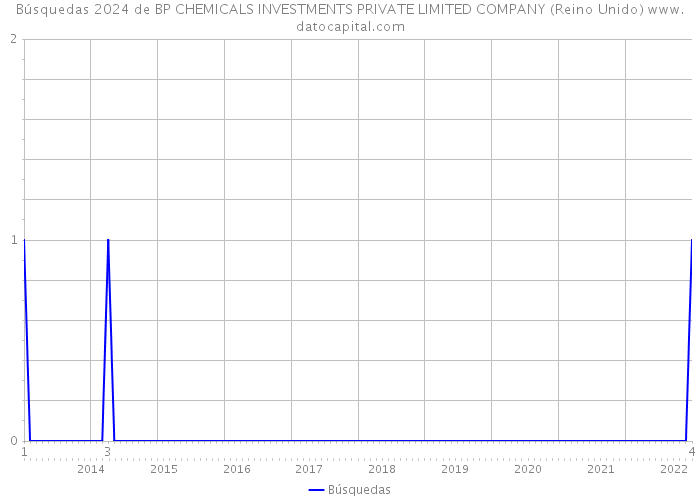 Búsquedas 2024 de BP CHEMICALS INVESTMENTS PRIVATE LIMITED COMPANY (Reino Unido) 