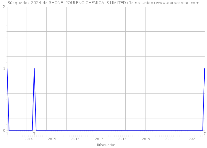 Búsquedas 2024 de RHONE-POULENC CHEMICALS LIMITED (Reino Unido) 