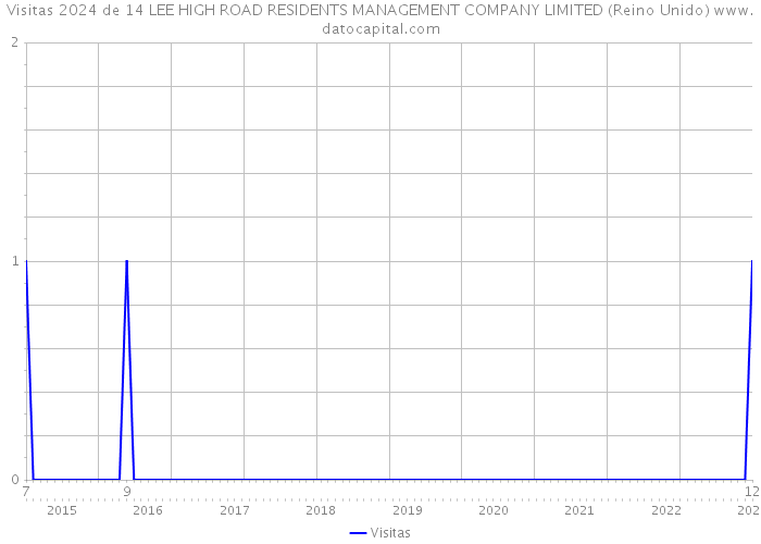 Visitas 2024 de 14 LEE HIGH ROAD RESIDENTS MANAGEMENT COMPANY LIMITED (Reino Unido) 