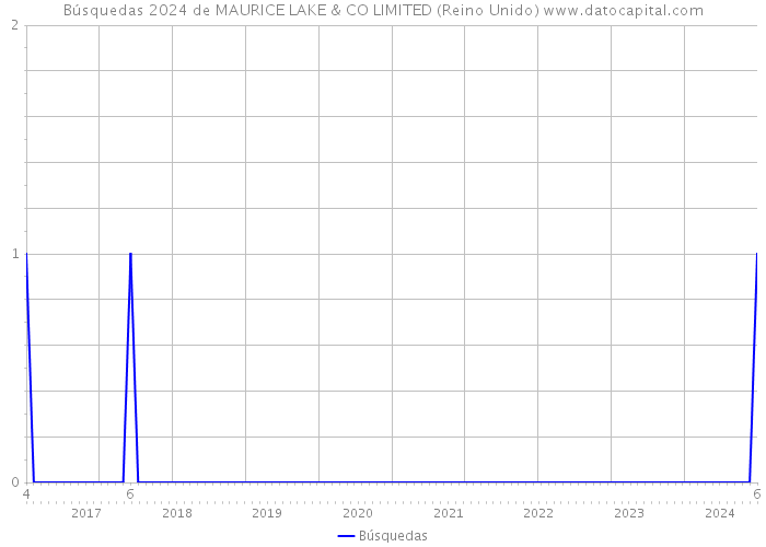Búsquedas 2024 de MAURICE LAKE & CO LIMITED (Reino Unido) 