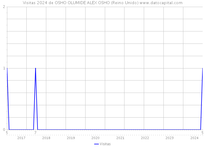 Visitas 2024 de OSHO OLUMIDE ALEX OSHO (Reino Unido) 
