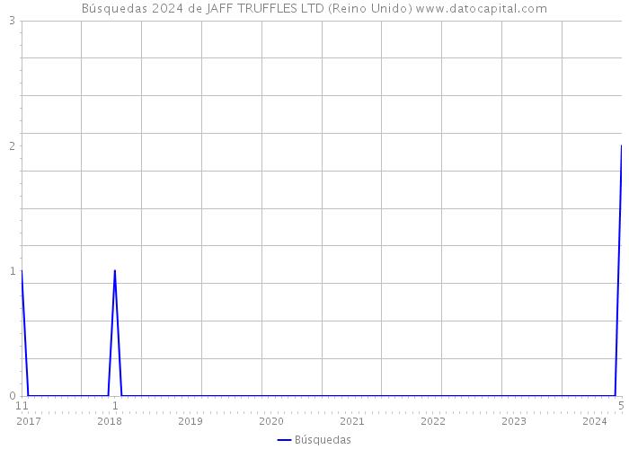 Búsquedas 2024 de JAFF TRUFFLES LTD (Reino Unido) 