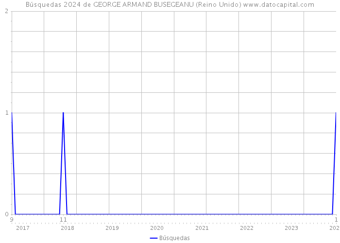 Búsquedas 2024 de GEORGE ARMAND BUSEGEANU (Reino Unido) 