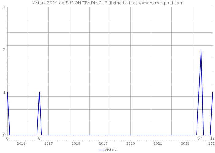 Visitas 2024 de FUSION TRADING LP (Reino Unido) 